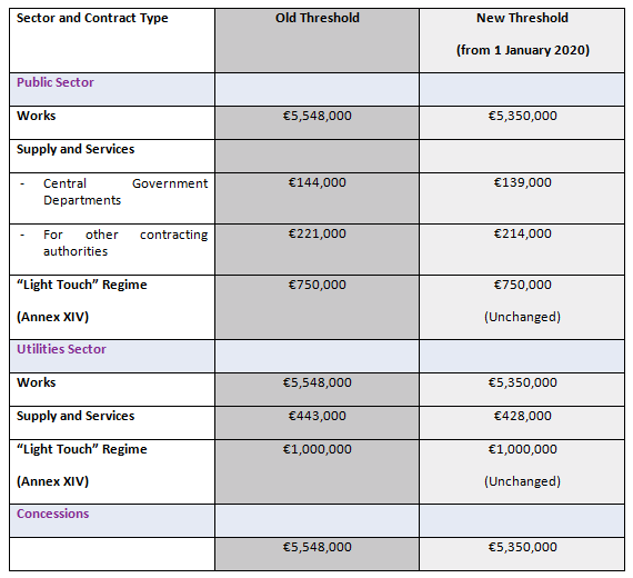 New EU public procurement thresholds from 1 January 2020 ByrneWallace LLP